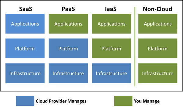 cloud services comparison chart