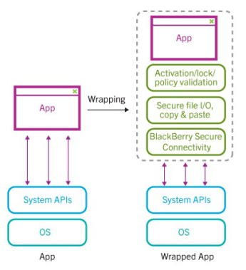 wrapping diagram