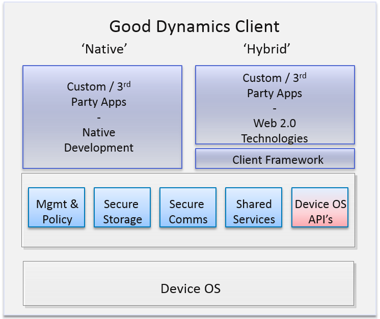 good_dynamics_client
