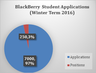 coop student applications chart